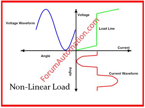 Image result for Non-Linear Load Graph