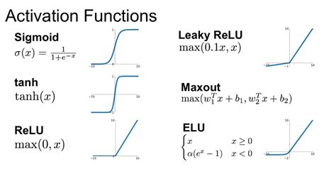 Comparison Table Activation Function に対する画像結果