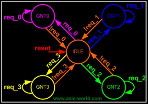 Afbeeldingsresultaten voor FSM Coding Style