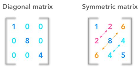 Image result for Diagonal Symmetric Matrix