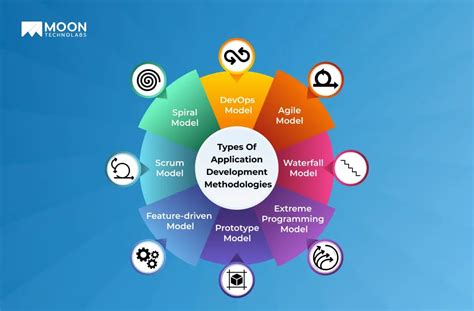Software Development Methodology in Modern Computing に対する画像結果