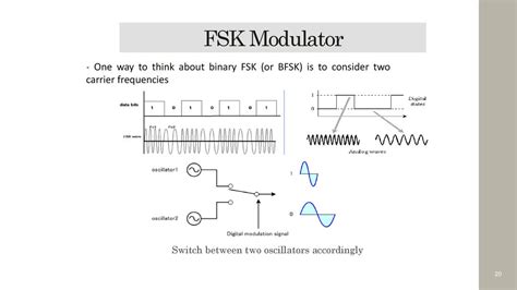 Image result for FSK Modulation Multisim