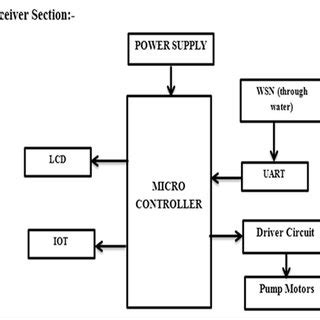 Image result for Tuberosity Sensor Block Diagram