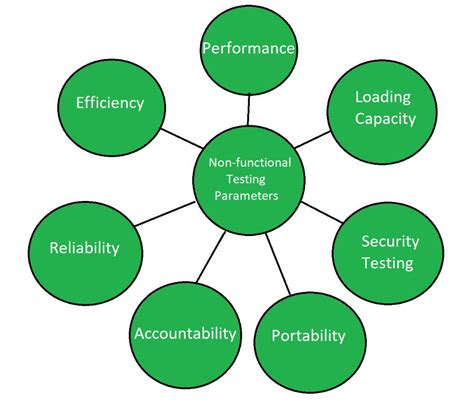 Image result for Definition of Non Functional Testing