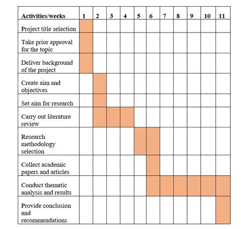 Image result for Two-Year Research Proposal Timeline Example