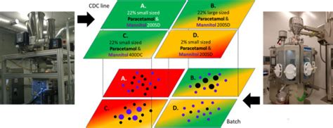 Image result for Continuous Direct Compression