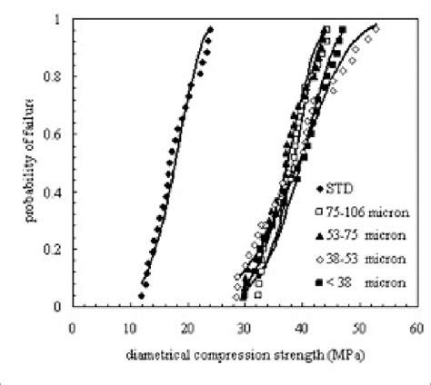 Image result for Weibull Statistical Distribution Sample Ceramic Rod
