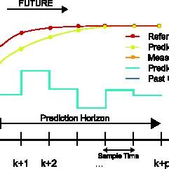 Image result for Safe Set Model Predictive Control