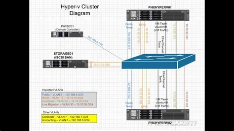 Toradh íomhá ar Hyper-V Storage Cluster