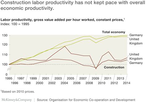 Image result for Construction Work Sector Graph