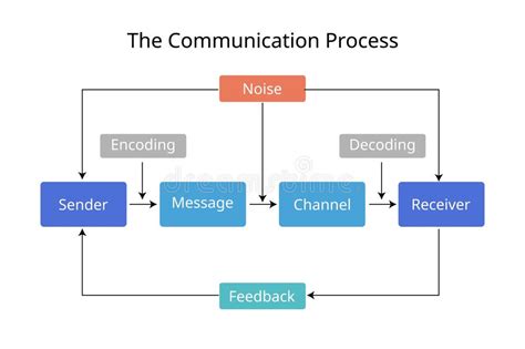 Image result for Encode in Communication Process