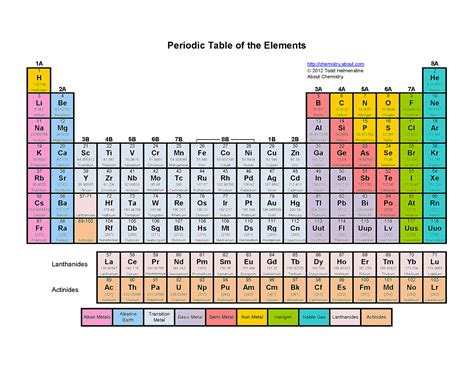 Image result for Color Coding Periodic Table