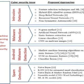 Proposed System of Machine Learning Cyber Security に対する画像結果