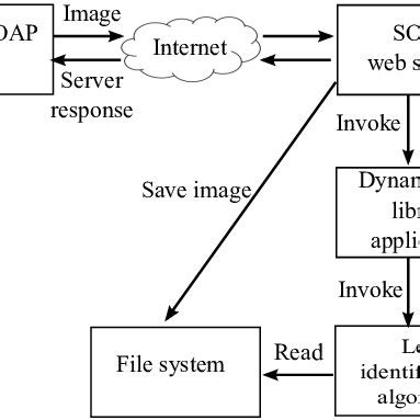 Image result for Client/Server Interaction Diagram