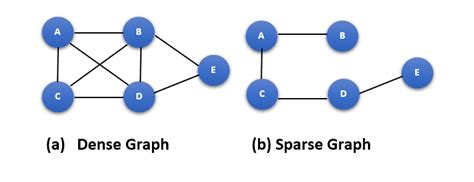 Image result for Sparse Graph vs Dense Graph vs Connected Grpah