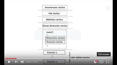 Image result for Structure of C Programming Introduction