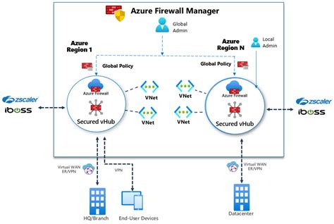 Image result for Azure App Service Environment Network