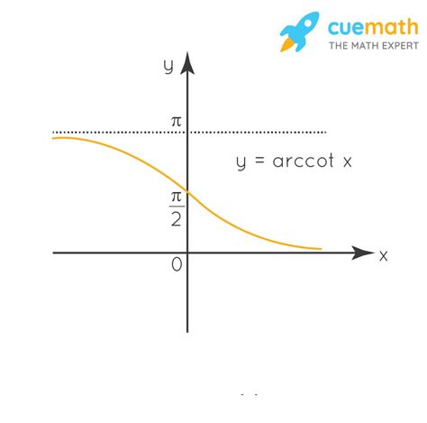 Afbeeldingsresultaten voor Inverse Trig Functions Graphs