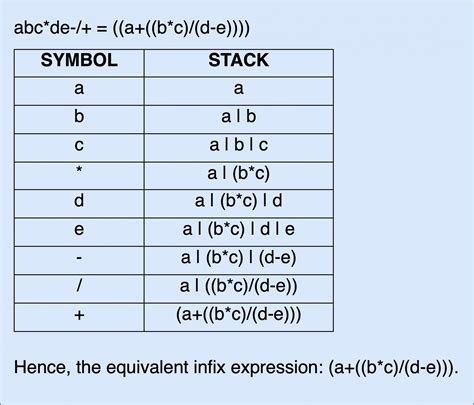 Image result for Infix to Postfix without Stack