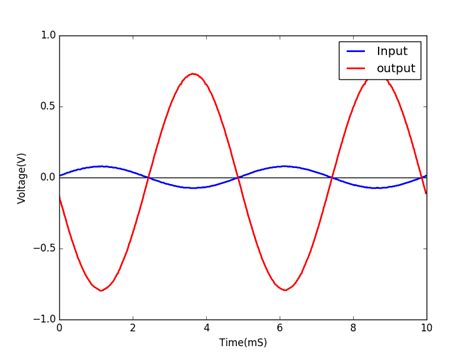 Model Graph for Inverting Amp Using Op-Amp Graph に対する画像結果