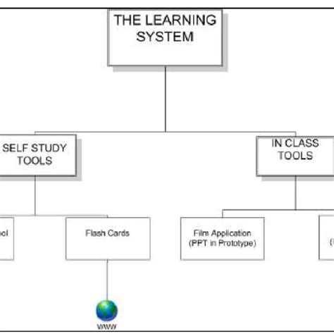 Components of a Learning System に対する画像結果