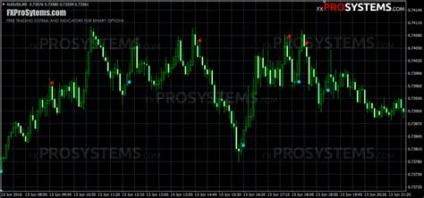 Afbeeldingsresultaten voor Most Accurate Binary Options Indicator