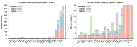 Image result for Programming Language Performance Ranking