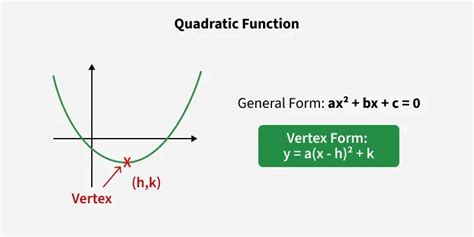 Vertex Form Examples