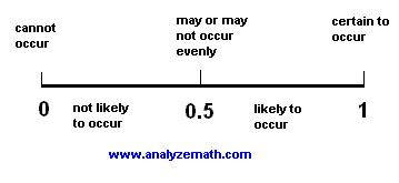 Afbeeldingsresultaten voor Introduction to Probability and Statistics