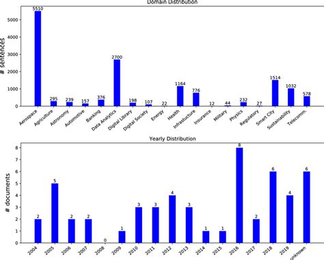 Toradh íomhá ar Descriptive Statistics Bar Graph