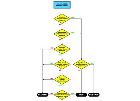Image result for plc Process Flow Chart