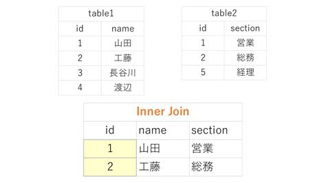 Intermediary Table SQL に対する画像結果