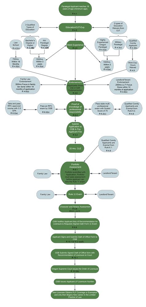 Image result for Flowchart of District Licensing Committee Process