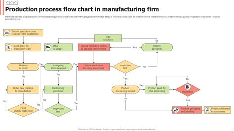 Image result for Production Process Flow
