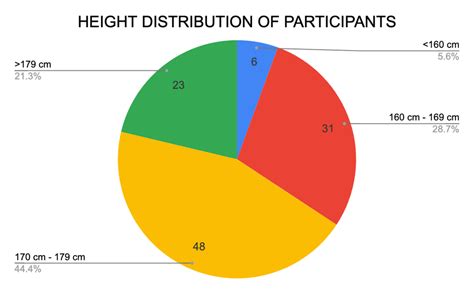 Sampling Distribution Human Height に対する画像結果