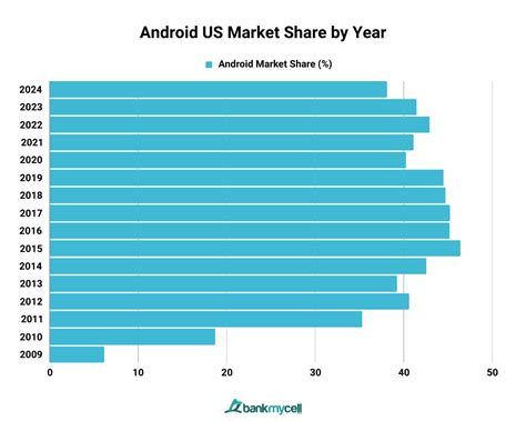 Image result for Android vs Apple Users Stats