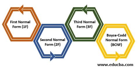 Toradh íomhá ar Types of Normal Forms Figure