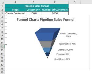 Image result for Sample Funnel Chart Excel