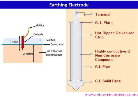 Image result for Different Earthing Methods