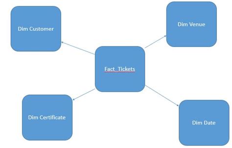 Star Schema in SQL に対する画像結果