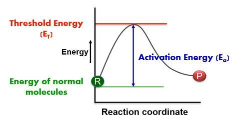 Image result for Activation Energy Example GIF