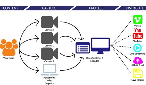 Image result for Live Stream Flow Time Chart