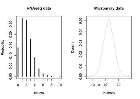 Image result for RNA-seq Data
