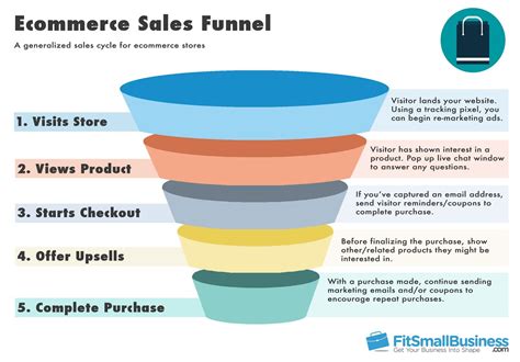 Bildergebnis für Funnel Design Ideas