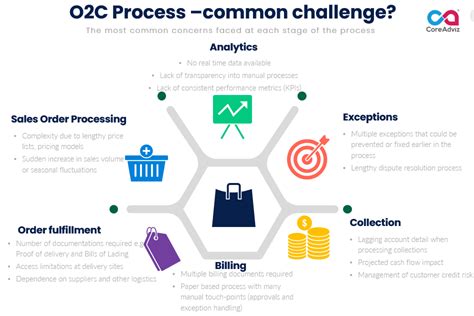 Image result for O2C Process