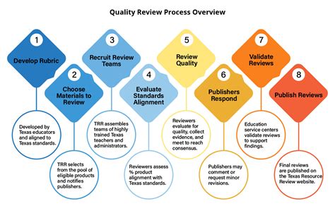 Quality Control Review Process に対する画像結果
