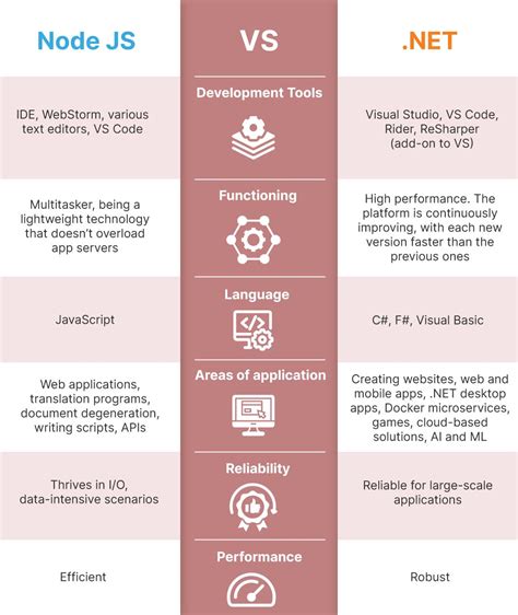 Image result for Net Core Node.js Java Comparaison