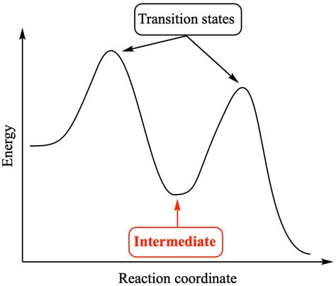 Image result for Intermediate Forms