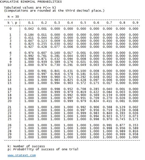 Toradh íomhá ar Binomial Table N 8