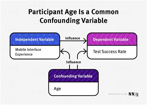 Image result for Examples of Confounding Variables